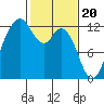 Tide chart for Fox Island Bridge, Hale Passage, Washington on 2024/02/20