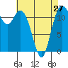 Tide chart for Fox Island Bridge, Hale Passage, Washington on 2024/04/27