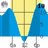 Tide chart for Fox Island Bridge, Washington on 2025/07/10