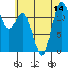 Tide chart for Fox Island Bridge, Washington on 2025/07/14