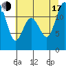 Tide chart for Fox Island Bridge, Washington on 2025/07/17