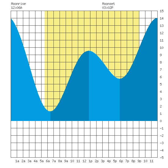 Tide chart for Fox Island Bridge on 2025/07/18