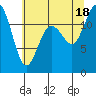 Tide chart for Fox Island Bridge, Washington on 2025/07/18