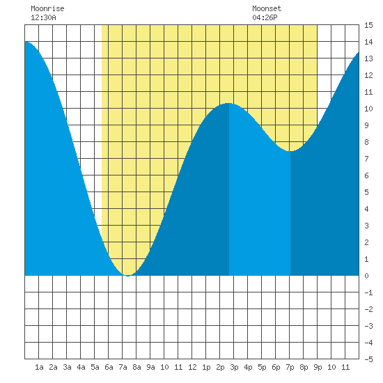 Tide chart for Fox Island Bridge on 2025/07/19