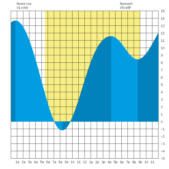 Tide chart for Fox Island Bridge on 2025/07/20