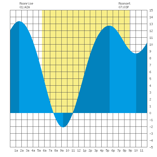 Tide chart for Fox Island Bridge on 2025/07/21