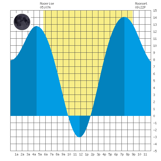 Tide chart for Fox Island Bridge on 2025/07/24