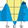 Tide chart for Fox Island Bridge, Washington on 2025/07/25