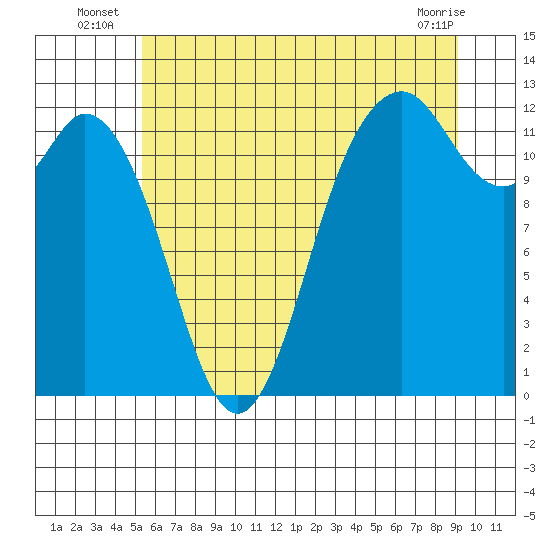 Tide chart for Fox Island Bridge on 2025/07/07