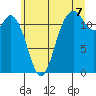 Tide chart for Fox Island Bridge, Washington on 2025/07/7