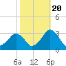 Tide chart for Folly Creek, Virginia on 2022/10/20