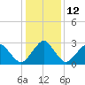 Tide chart for Folly Creek, Virginia on 2023/01/12