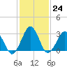 Tide chart for Folly Creek, Virginia on 2023/01/24