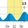 Tide chart for Folly Creek, Metompkin Inlet, Virginia on 2023/09/13