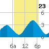 Tide chart for Folly Creek, Metompkin Inlet, Virginia on 2023/09/23