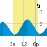 Tide chart for Folly Creek, Metompkin Inlet, Virginia on 2023/09/5