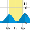 Tide chart for Folly Creek, Metompkin Inlet, Virginia on 2023/10/11