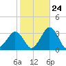 Tide chart for Folly Creek, Metompkin Inlet, Virginia on 2023/10/24
