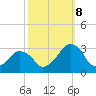 Tide chart for Folly Creek, Metompkin Inlet, Virginia on 2023/10/8