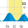 Tide chart for Folly Creek, Virginia on 2025/03/11