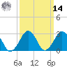 Tide chart for Folly Creek, Virginia on 2025/03/14