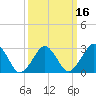 Tide chart for Folly Creek, Virginia on 2025/03/16