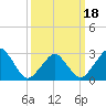 Tide chart for Folly Creek, Virginia on 2025/03/18