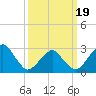 Tide chart for Folly Creek, Virginia on 2025/03/19