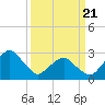 Tide chart for Folly Creek, Virginia on 2025/03/21