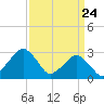 Tide chart for Folly Creek, Virginia on 2025/03/24