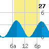 Tide chart for Folly Creek, Virginia on 2025/03/27