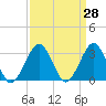 Tide chart for Folly Creek, Virginia on 2025/03/28