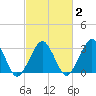 Tide chart for Folly Creek, Virginia on 2025/03/2