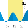 Tide chart for Folly Creek, Virginia on 2025/03/31