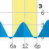 Tide chart for Folly Creek, Virginia on 2025/03/3