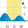 Tide chart for Folly Creek, Virginia on 2025/03/8