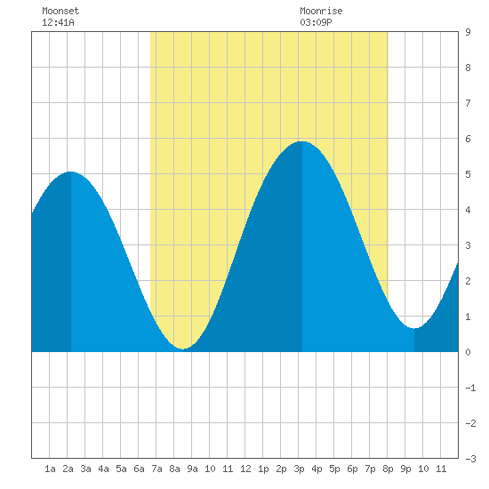 Tide Chart for 2021/08/16