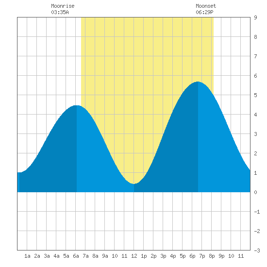 Tide Chart for 2021/08/5