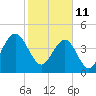 Tide chart for Folly Beach, South Carolina on 2022/02/11