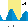 Tide chart for Folly Beach, South Carolina on 2023/01/10
