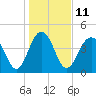 Tide chart for Folly Beach, South Carolina on 2023/01/11