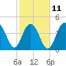 Tide chart for Folly Beach, South Carolina on 2023/02/11