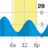 Tide chart for Folly Beach, South Carolina on 2023/02/28