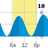 Tide chart for Folly Beach, South Carolina on 2023/03/10