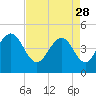 Tide chart for Folly Beach, South Carolina on 2023/04/28