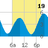 Tide chart for Folly Beach, South Carolina on 2023/07/19