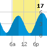 Tide chart for Folly Beach, South Carolina on 2023/08/17
