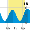 Tide chart for Folly Beach, South Carolina on 2023/08/18