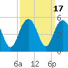 Tide chart for Folly Beach, South Carolina on 2023/09/17