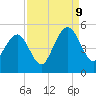 Tide chart for Folly Beach, South Carolina on 2023/09/9